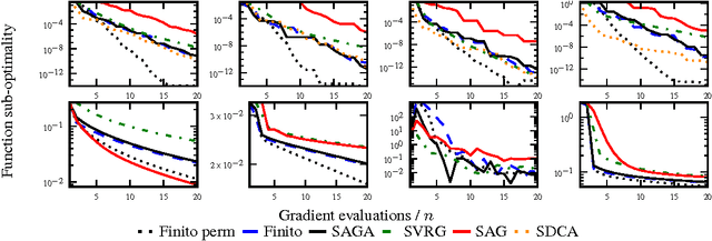Figure 2 for SAGA: A Fast Incremental Gradient Method With Support for Non-Strongly Convex Composite Objectives