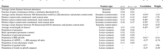 Figure 3 for To BERT or Not To BERT: Comparing Speech and Language-based Approaches for Alzheimer's Disease Detection