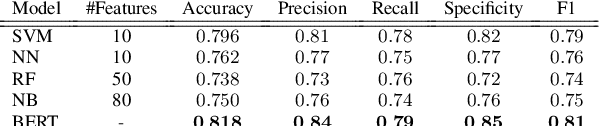 Figure 4 for To BERT or Not To BERT: Comparing Speech and Language-based Approaches for Alzheimer's Disease Detection