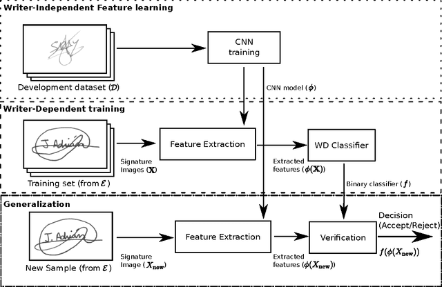 Figure 2 for Writer-independent Feature Learning for Offline Signature Verification using Deep Convolutional Neural Networks