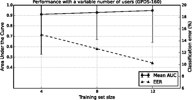 Figure 4 for Writer-independent Feature Learning for Offline Signature Verification using Deep Convolutional Neural Networks