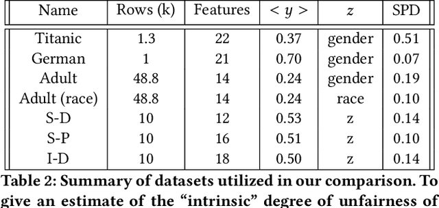 Figure 3 for Metrics and methods for a systematic comparison of fairness-aware machine learning algorithms