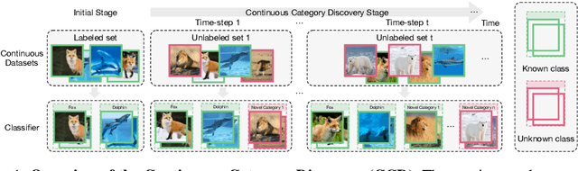 Figure 1 for Grow and Merge: A Unified Framework for Continuous Categories Discovery