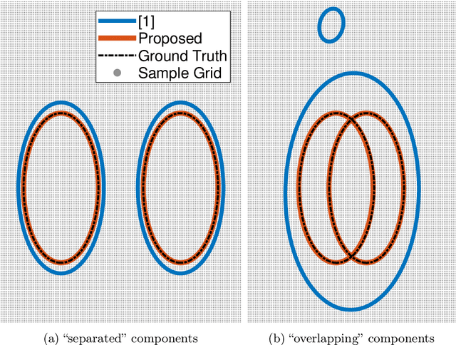 Figure 1 for Gaussian Mixture Estimation from Weighted Samples