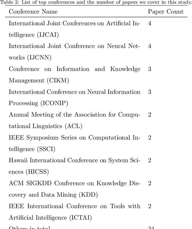 Figure 3 for Applications of deep learning in stock market prediction: recent progress