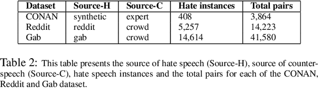 Figure 3 for CounterGeDi: A controllable approach to generate polite, detoxified and emotional counterspeech