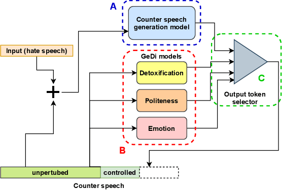 Figure 2 for CounterGeDi: A controllable approach to generate polite, detoxified and emotional counterspeech
