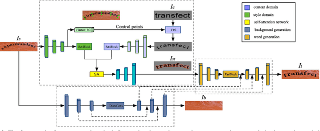 Figure 2 for SwapText: Image Based Texts Transfer in Scenes
