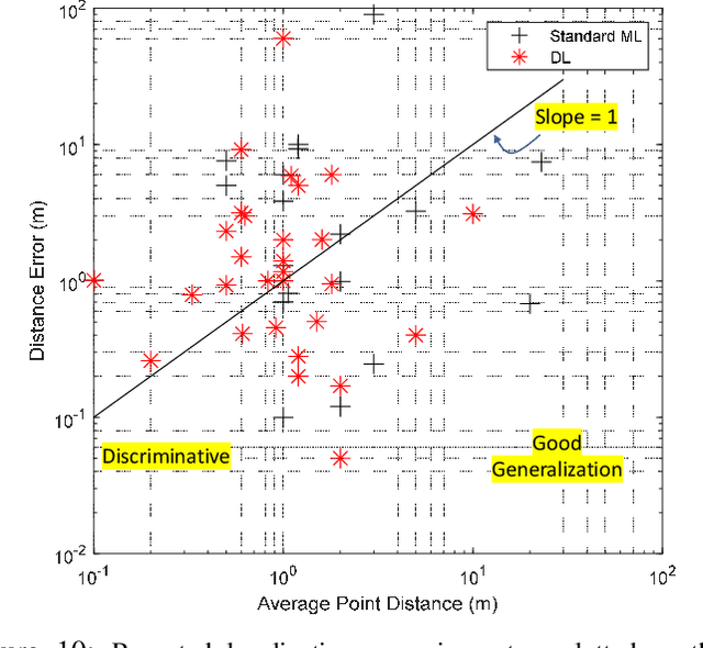 Figure 2 for A Comprehensive Survey of Machine Learning Based Localization with Wireless Signals