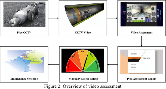Figure 3 for Wastewater Pipe Rating Model Using Natural Language Processing