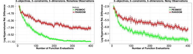 Figure 1 for Predictive Entropy Search for Multi-objective Bayesian Optimization with Constraints