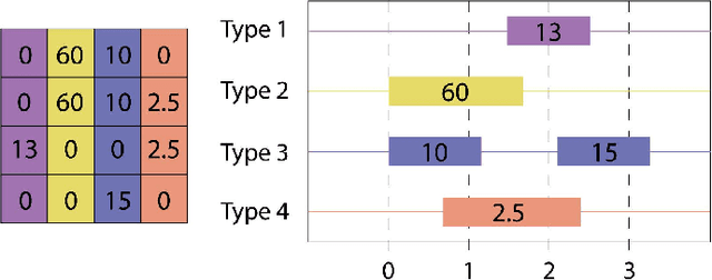 Figure 1 for COSTI: a New Classifier for Sequences of Temporal Intervals