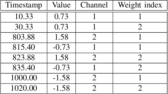 Figure 3 for COSTI: a New Classifier for Sequences of Temporal Intervals