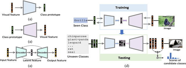 Figure 1 for Zero-Shot Learning via Latent Space Encoding