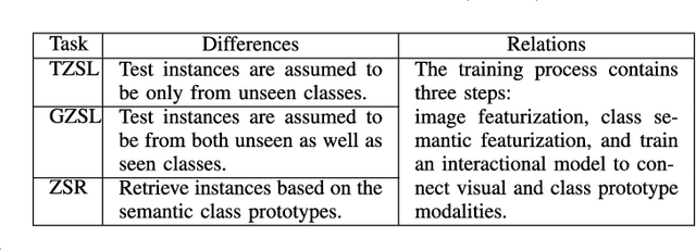 Figure 3 for Zero-Shot Learning via Latent Space Encoding