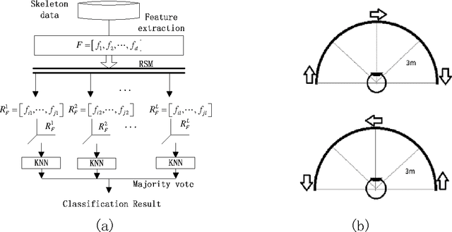 Figure 3 for Relative distance features for gait recognition with Kinect