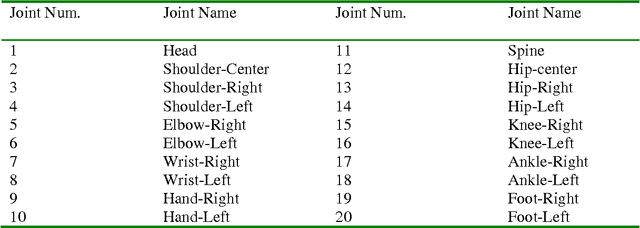 Figure 2 for Relative distance features for gait recognition with Kinect
