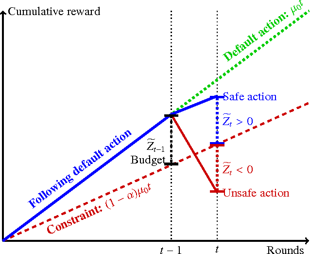 Figure 1 for Conservative Bandits