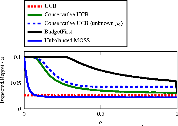 Figure 2 for Conservative Bandits