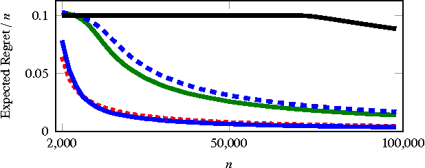 Figure 3 for Conservative Bandits