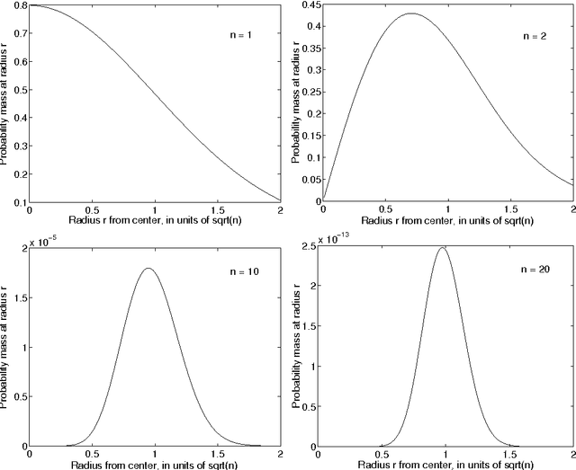 Figure 1 for Experiments with Random Projection