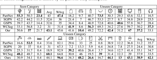 Figure 2 for Learning to Group: A Bottom-Up Framework for 3D Part Discovery in Unseen Categories