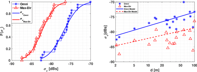 Figure 2 for THz Band Channel Measurements and Statistical Modeling for Urban D2D Environments