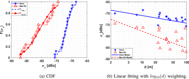 Figure 3 for THz Band Channel Measurements and Statistical Modeling for Urban D2D Environments