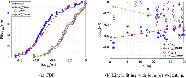 Figure 4 for THz Band Channel Measurements and Statistical Modeling for Urban D2D Environments