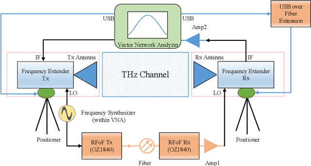 Figure 1 for THz Band Channel Measurements and Statistical Modeling for Urban D2D Environments