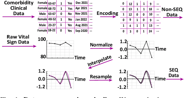 Figure 1 for Deterioration Prediction using Time-Series of Three Vital Signs and Current Clinical Features Amongst COVID-19 Patients