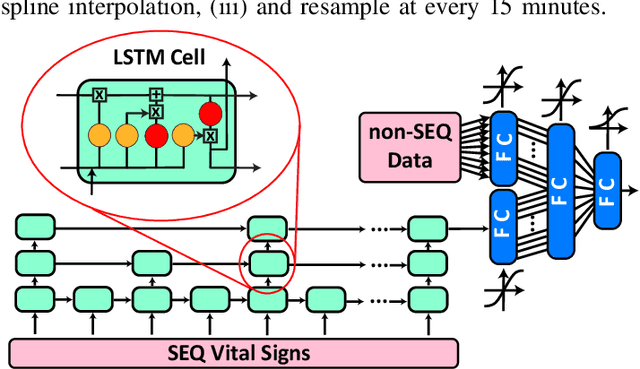 Figure 2 for Deterioration Prediction using Time-Series of Three Vital Signs and Current Clinical Features Amongst COVID-19 Patients