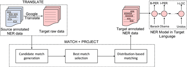 Figure 1 for Entity Projection via Machine Translation for Cross-Lingual NER