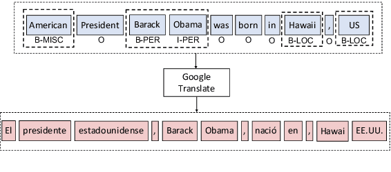 Figure 3 for Entity Projection via Machine Translation for Cross-Lingual NER
