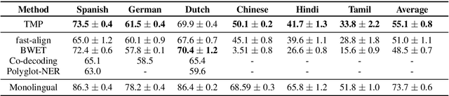 Figure 2 for Entity Projection via Machine Translation for Cross-Lingual NER