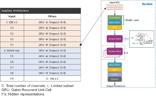 Figure 1 for Generalization Studies of Neural Network Models for Cardiac Disease Detection Using Limited Channel ECG