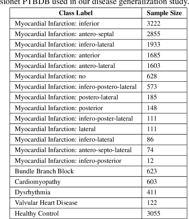 Figure 2 for Generalization Studies of Neural Network Models for Cardiac Disease Detection Using Limited Channel ECG