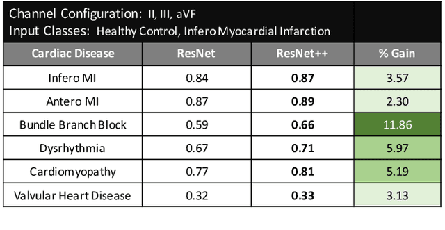 Figure 3 for Generalization Studies of Neural Network Models for Cardiac Disease Detection Using Limited Channel ECG