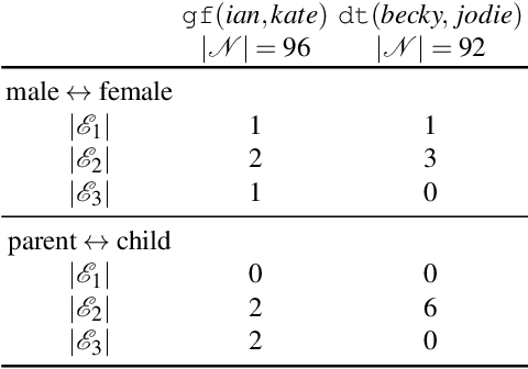 Figure 2 for Generating Contrastive Explanations for Inductive Logic Programming Based on a Near Miss Approach