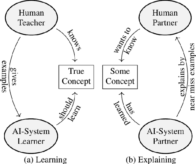 Figure 3 for Generating Contrastive Explanations for Inductive Logic Programming Based on a Near Miss Approach