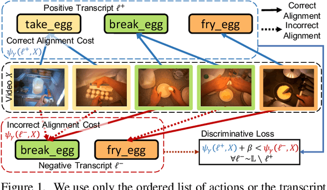 Figure 1 for D${}^3$TW: Discriminative Differentiable Dynamic Time Warping for Weakly Supervised Action Alignment and Segmentation