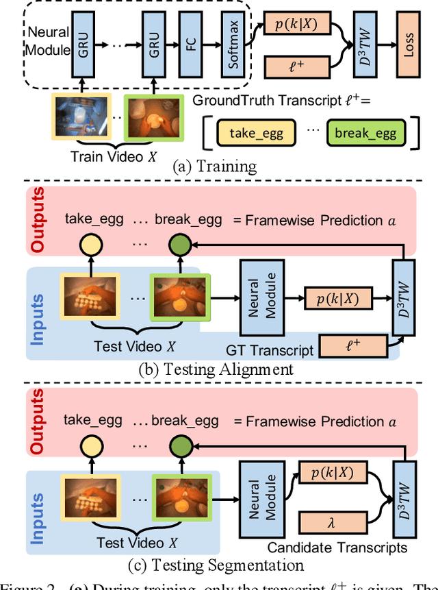 Figure 3 for D${}^3$TW: Discriminative Differentiable Dynamic Time Warping for Weakly Supervised Action Alignment and Segmentation