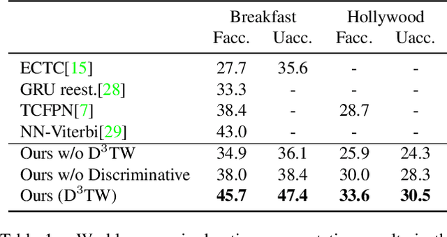 Figure 2 for D${}^3$TW: Discriminative Differentiable Dynamic Time Warping for Weakly Supervised Action Alignment and Segmentation