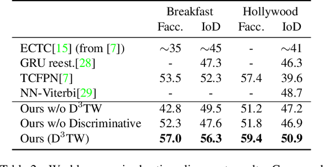 Figure 4 for D${}^3$TW: Discriminative Differentiable Dynamic Time Warping for Weakly Supervised Action Alignment and Segmentation