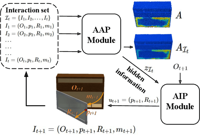 Figure 3 for AdaAfford: Learning to Adapt Manipulation Affordance for 3D Articulated Objects via Few-shot Interactions