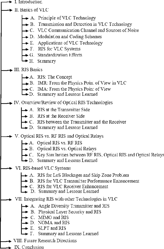 Figure 1 for RIS-Assisted Visible Light Communication Systems: A Tutorial