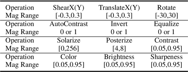 Figure 2 for Contrastive Learning with Stronger Augmentations