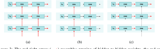 Figure 4 for Experiments on Properties of Hidden Structures of Sparse Neural Networks