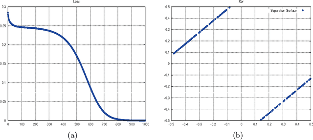 Figure 3 for Neural Networks for Beginners. A fast implementation in Matlab, Torch, TensorFlow