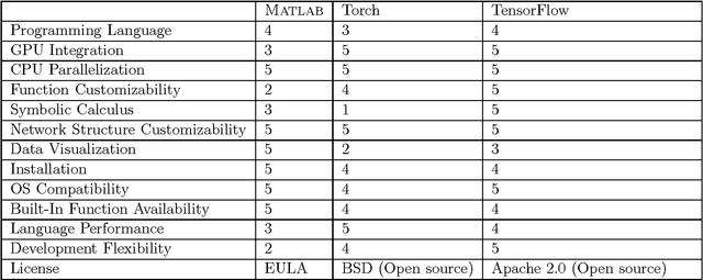 Figure 2 for Neural Networks for Beginners. A fast implementation in Matlab, Torch, TensorFlow